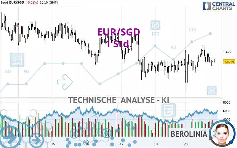 EUR/SGD - 1H