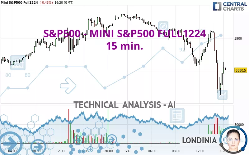 S&amp;P500 - MINI S&amp;P500 FULL1224 - 15 min.