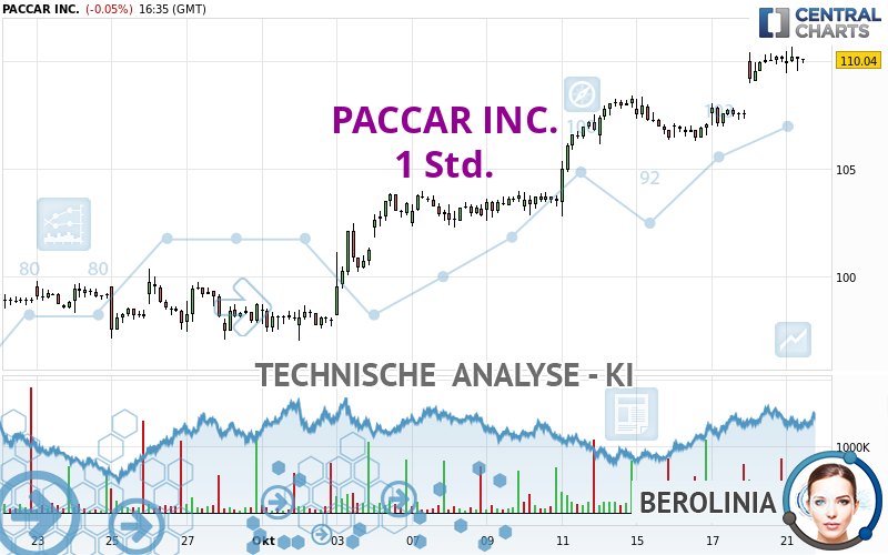 PACCAR INC. - 1 uur