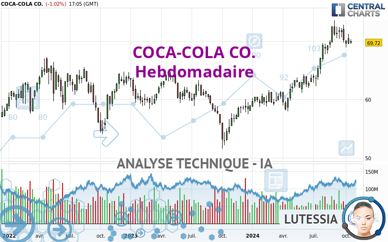 COCA-COLA CO. - Semanal