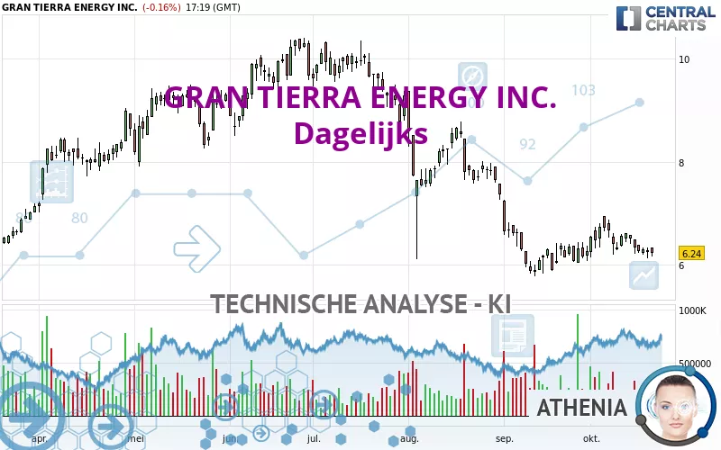 GRAN TIERRA ENERGY INC. - Dagelijks