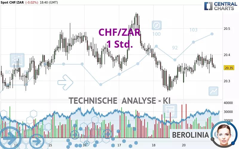 CHF/ZAR - 1 Std.