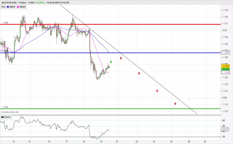 EUR/USD - 1 Std.