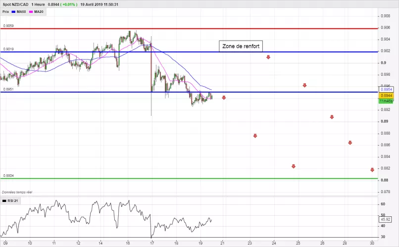 NZD/CAD - 1 uur