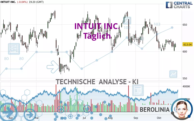 INTUIT INC. - Täglich