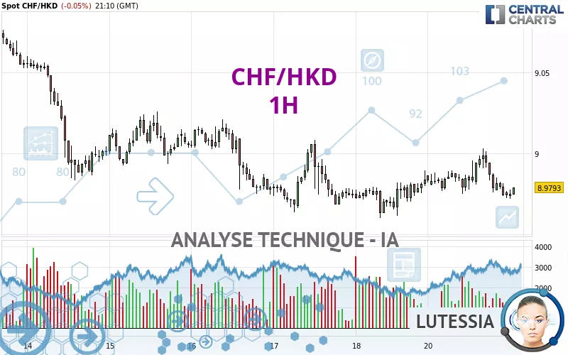 CHF/HKD - 1H