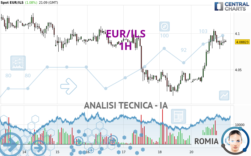 EUR/ILS - 1 Std.