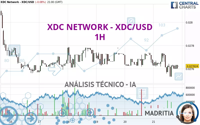 XDC NETWORK - XDC/USD - 1H