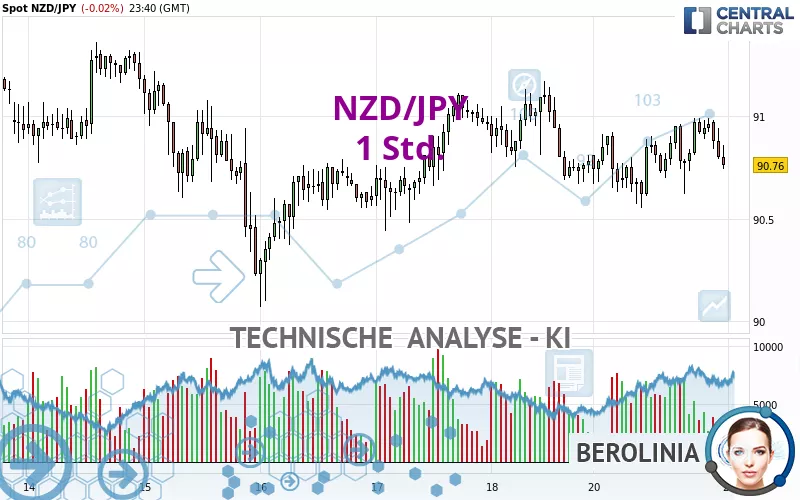 NZD/JPY - 1 Std.