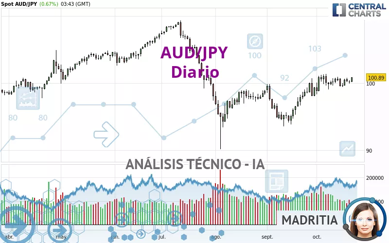 AUD/JPY - Daily