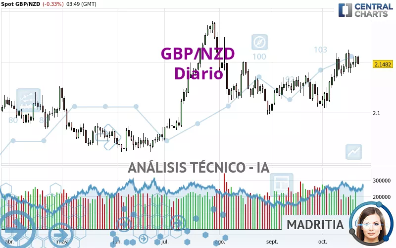 GBP/NZD - Diario