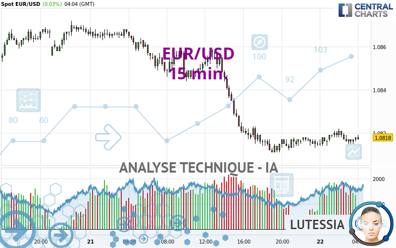 EUR/USD - 15 min.