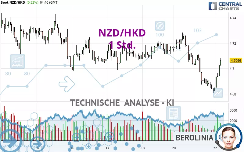 NZD/HKD - 1 Std.