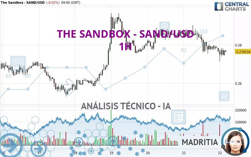 THE SANDBOX - SAND/USD - 1 Std.