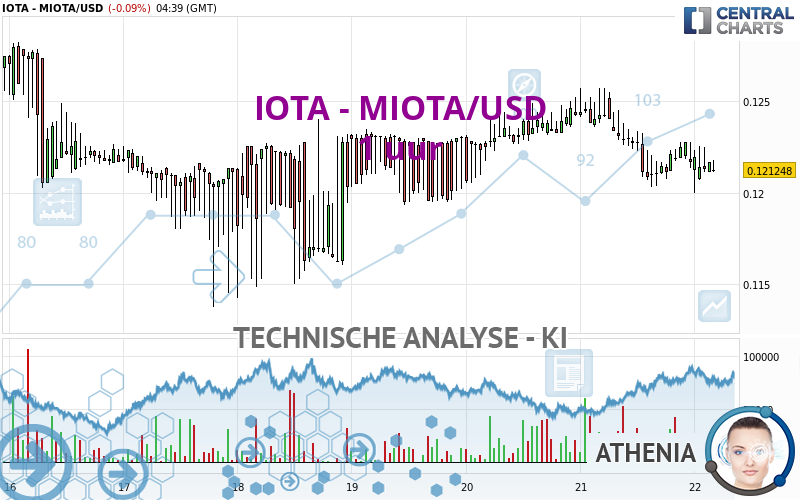 IOTA - MIOTA/USD - 1 uur