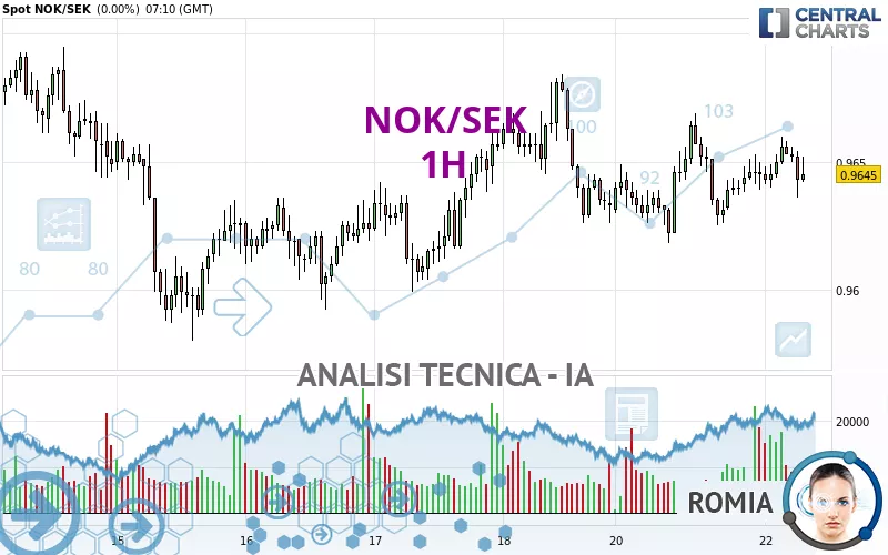 NOK/SEK - 1H