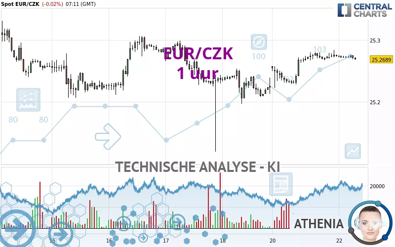 EUR/CZK - 1H