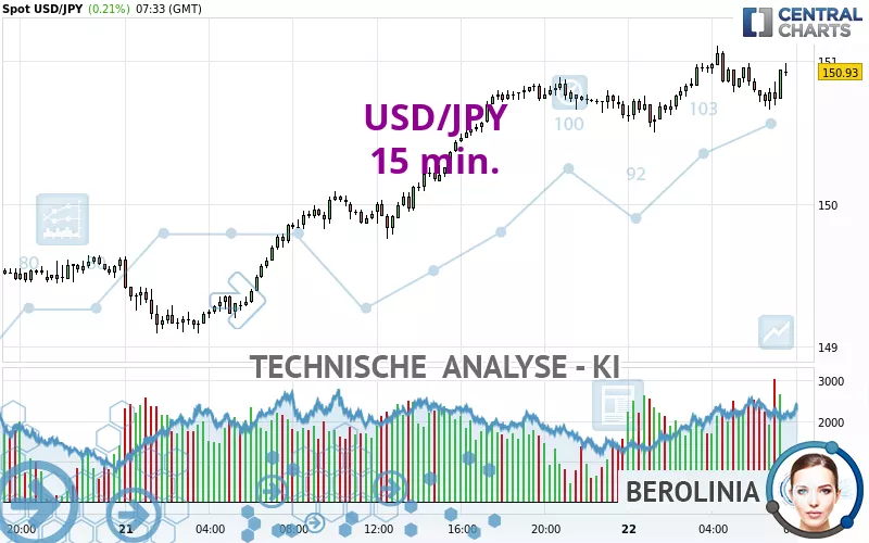 USD/JPY - 15 min.