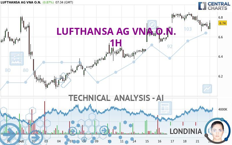 LUFTHANSA AG VNA O.N. - 1 uur