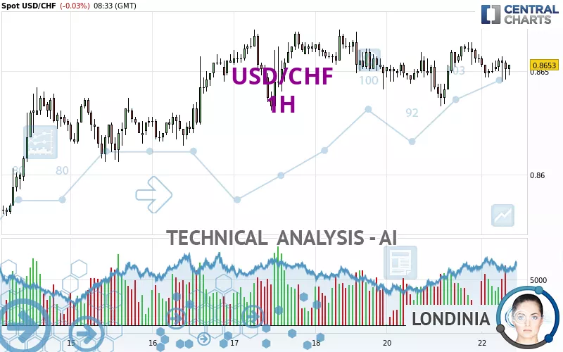 USD/CHF - 1H