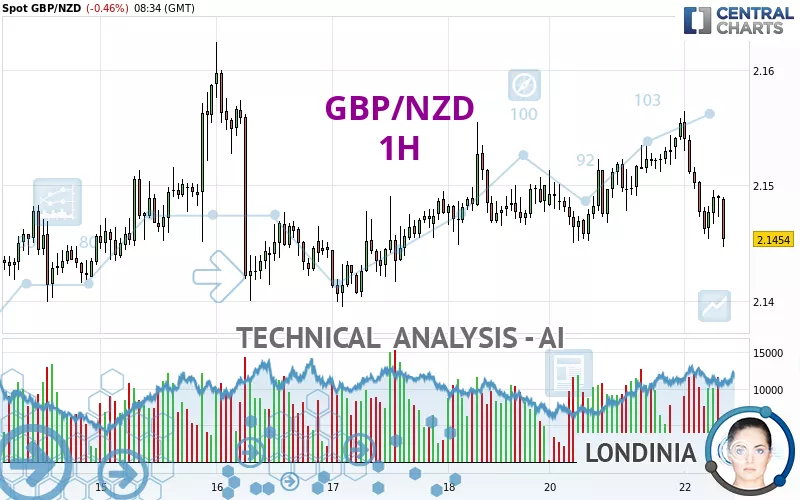 GBP/NZD - 1H