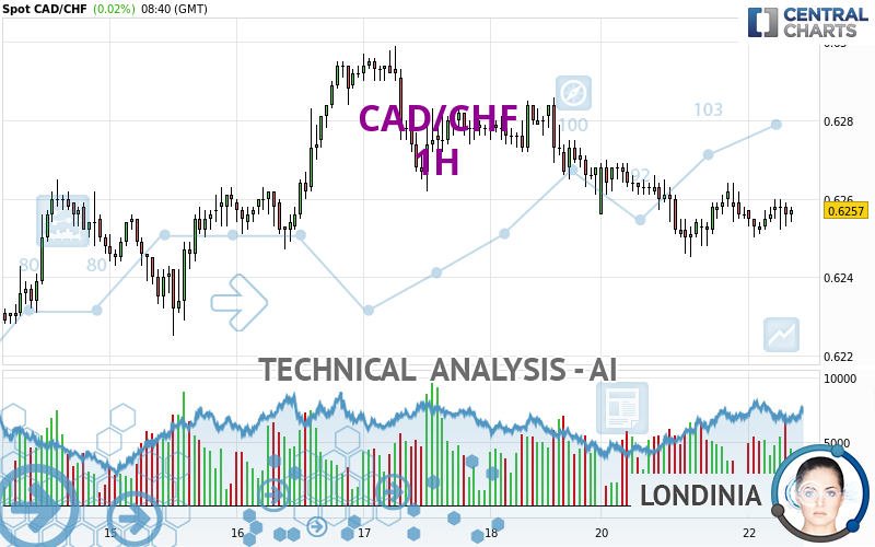 CAD/CHF - 1H