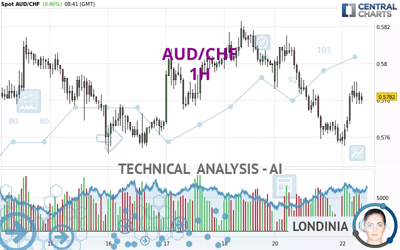 AUD/CHF - 1H