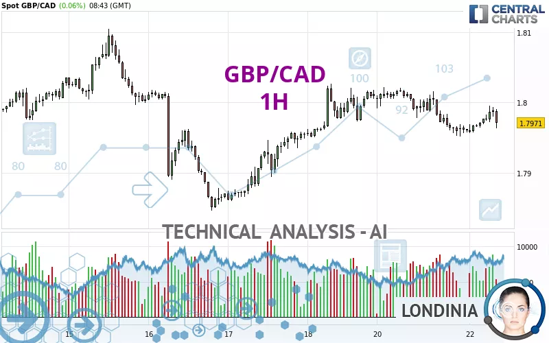 GBP/CAD - 1H