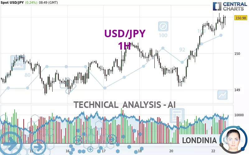 USD/JPY - 1H