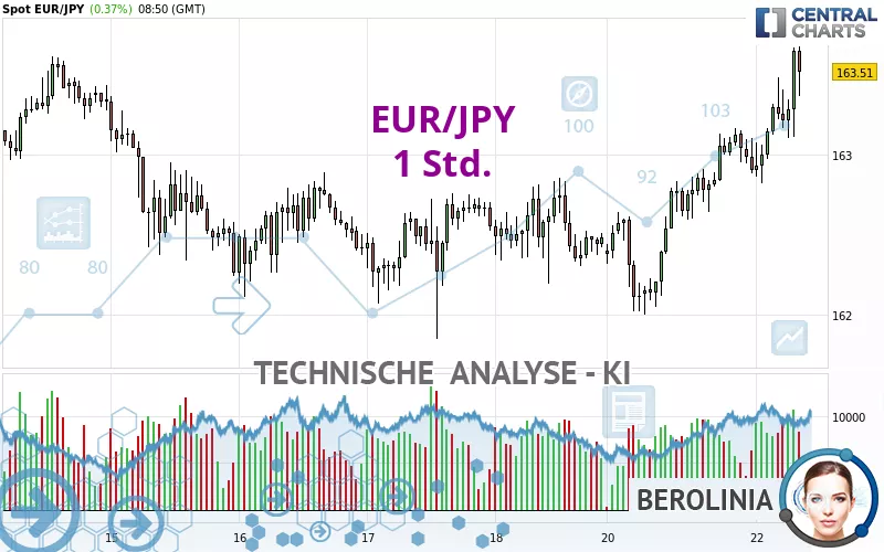 EUR/JPY - 1 Std.