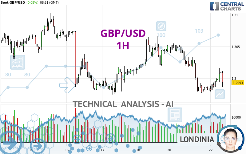 GBP/USD - 1H