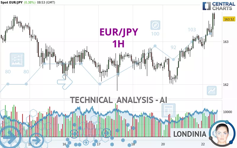 EUR/JPY - 1H