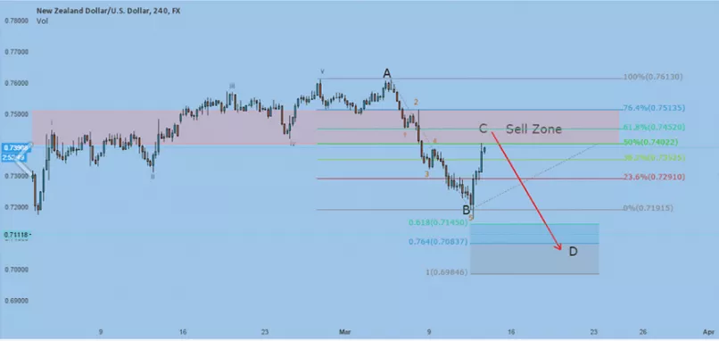 NZD/USD - 4H