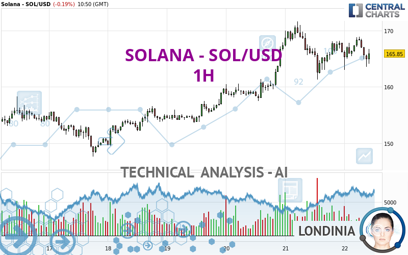 SOLANA - SOL/USD - 1 uur