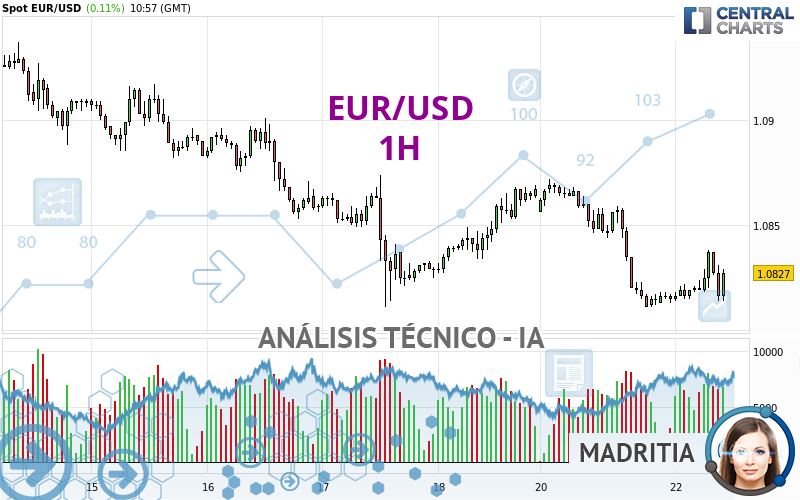 EUR/USD - 1H