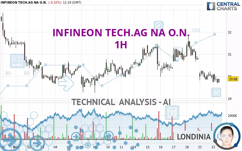 INFINEON TECH.AG NA O.N. - 1H