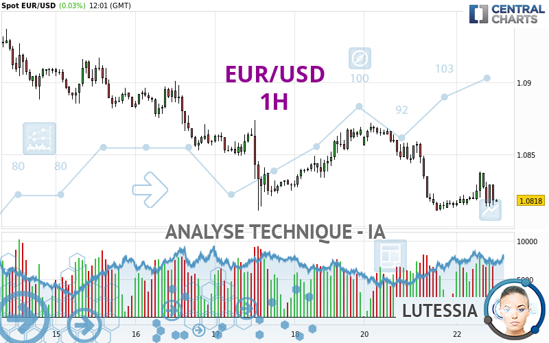 EUR/USD - 1 uur