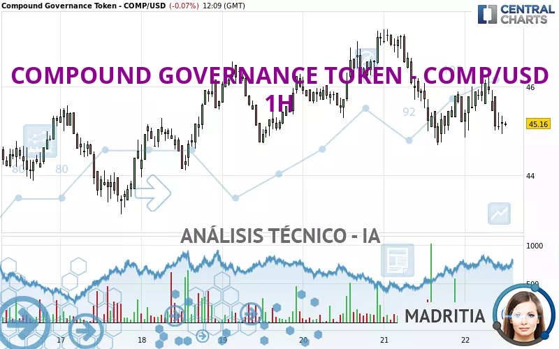 COMPOUND GOVERNANCE TOKEN - COMP/USD - 1H