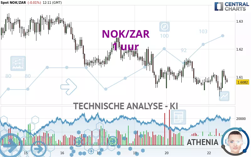 NOK/ZAR - 1 uur