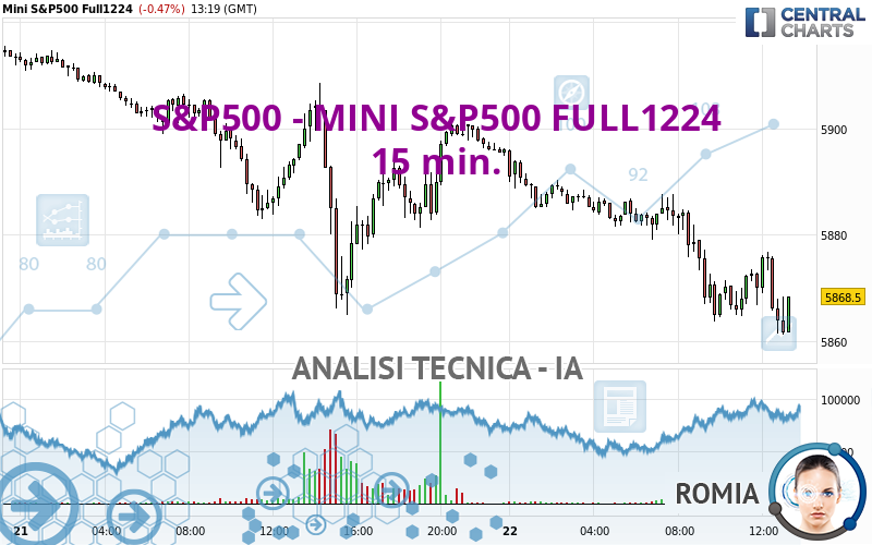 S&P500 - MINI S&P500 FULL1224 - 15 min.