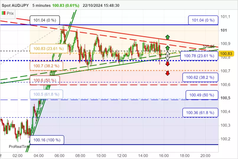 AUD/JPY - 5 min.