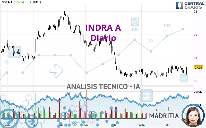 INDRA A - Diario