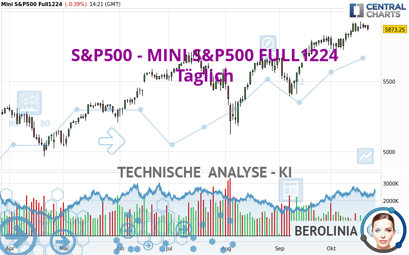 S&P500 - MINI S&P500 FULL1224 - Giornaliero