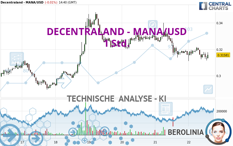 DECENTRALAND - MANA/USD - 1H