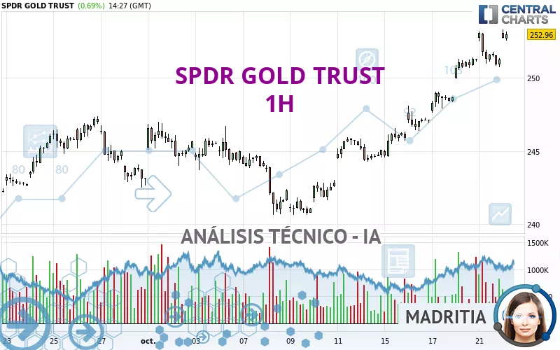 SPDR GOLD TRUST - 1H