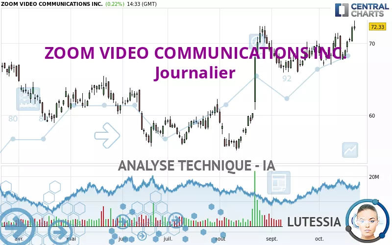 ZOOM COMMUNICATIONS INC. - Journalier