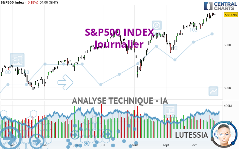 S&P500 INDEX - Dagelijks