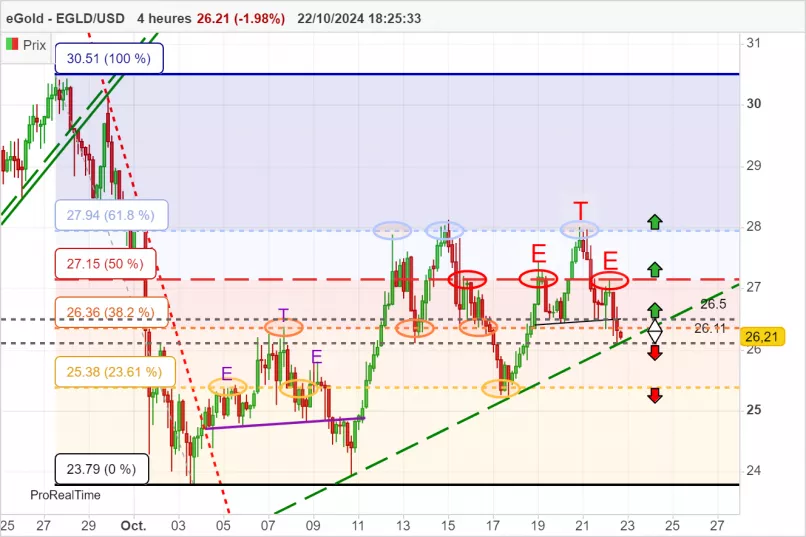 EGOLD - EGLD/USD - 4H