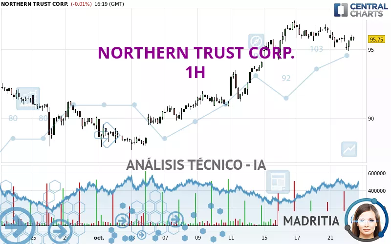 NORTHERN TRUST CORP. - 1H