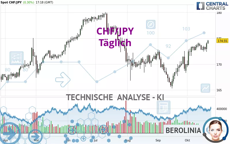 CHF/JPY - Täglich